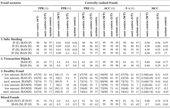 Table 4. Model granularity analysis: user-centric vs system-centric approaches performance comparison analyzing the top 1 % of the ranking, where “WT” stands for well-trained user only, “UT” for with undertrained users, “N” for National, “F” for Foreign