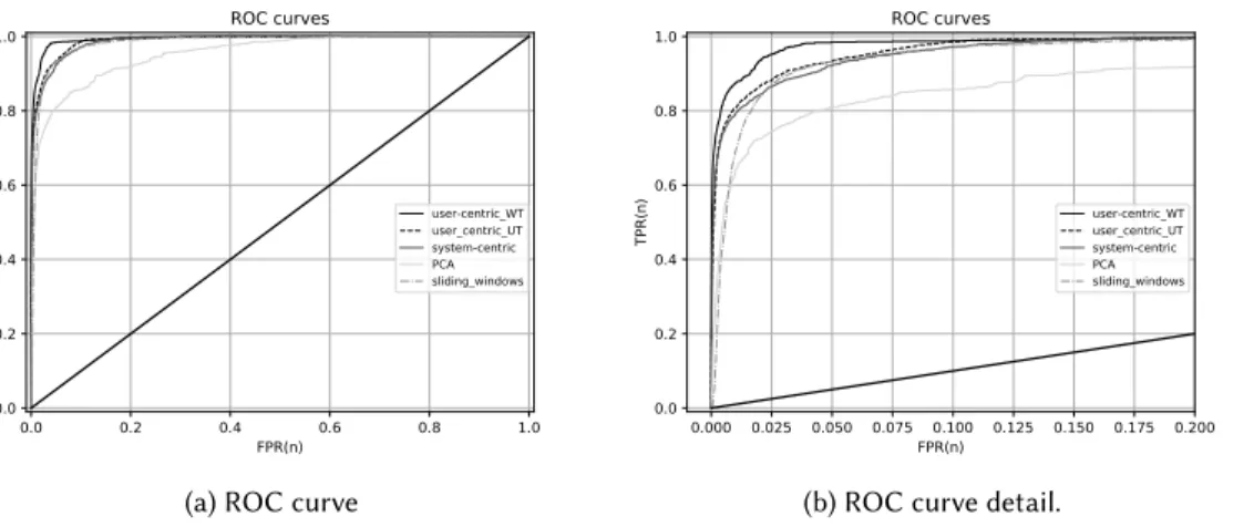 Fig. 6. Detection performance comparison between user-centric approach, system-centric approach, Sliding- Sliding-window-based approach, and Matrix Decomposition-based (or PCA-based) outlier analysis, in the mixed frauds scenario.
