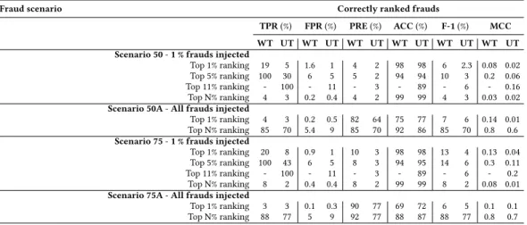 Table 5. Security analysis: performance (local profile) of Banksealer against mimicry attacks analyzing the top 1 % and top N % of the ranking