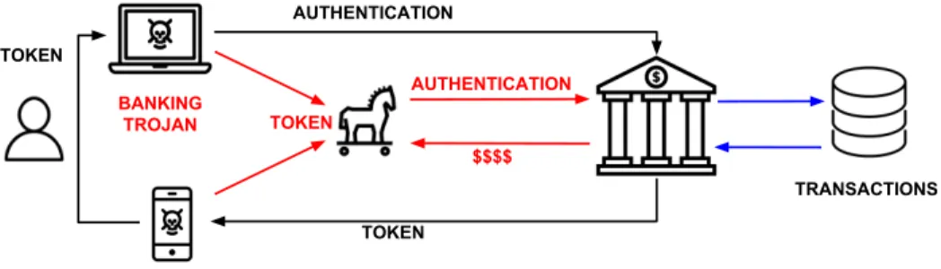 Fig. 1. Typical Fraud Scheme: MitB and MitMo attacks.