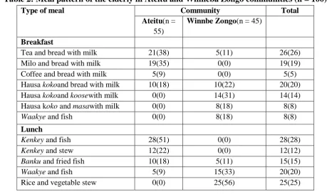 Table 2: Meal pattern of the elderly in Ateitu and Winneba Zongo communities (n = 100) 