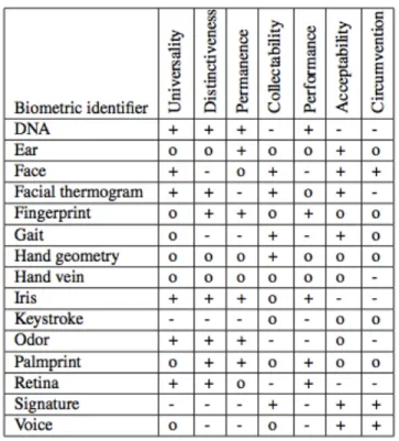 Figure 1 - Comparison of different Biometrics (Vandomele 2010). High, Medium and Low  are denoted by +, o, and -  