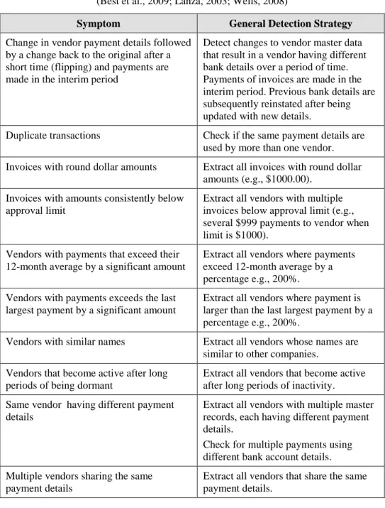 Table 3 Methods to Detect Known Vendor Fraud Symptoms   (Best et al., 2009; Lanza, 2003; Wells, 2008)