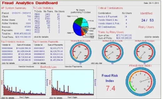 Figure 4 Fraud Analytics Dashboard 