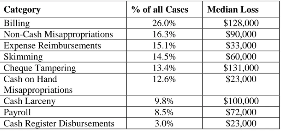 Table 2 Sub-Categories of Asset Misappropriation (ACFE, 2010) 