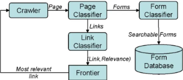 Figure 1: Form Crawler Architecture.