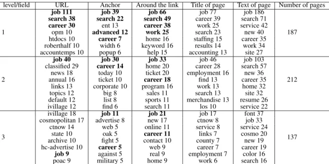 Table 1: Excerpt of feature space for jobs domain. This table shows the most frequent words in each context for 3 levels of the backward crawl, as well as the total number of pages in examined in each level