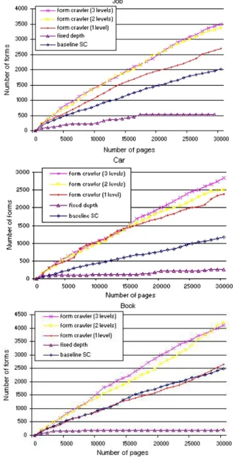 Figure 2: Performance of different crawlers for 3 domains.