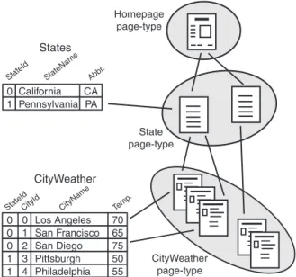 Figure 1.2: Relational Model of a Web Site — Two relational tables store the data presented on this web site.