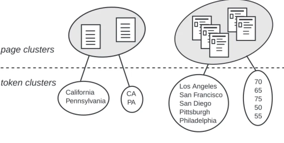 Figure 3.1: Clusters of Pages and Tokens — Pages and tokens are clustered at the same time while main- main-taining the constraint that tokens from two pages can be in the same token cluster only if the pages are in the same page cluster.