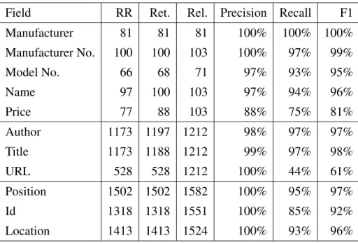 Table 4.1: Summary of Results — We ran experiments in three domains: Journals, E-Commerce Sites, and Job-Listings