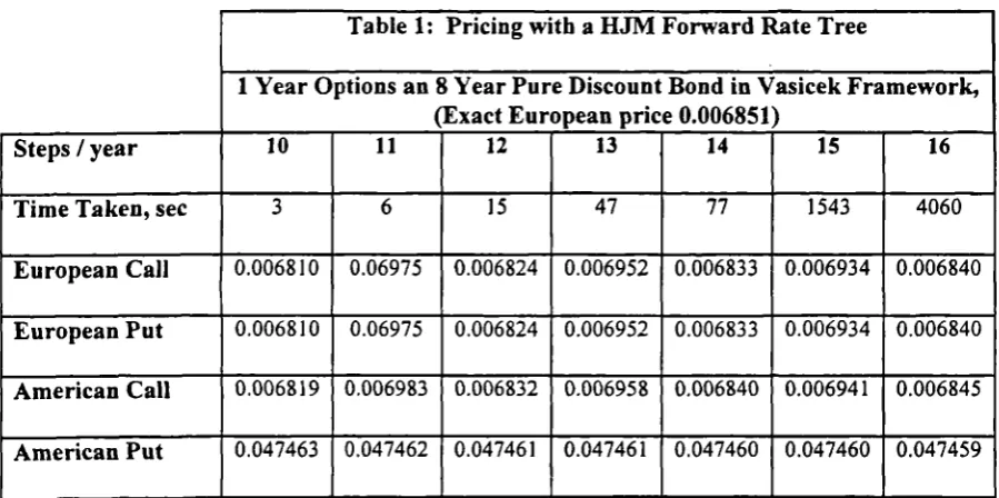 Table 1: Pricing with a HJM Forward Rate Tree