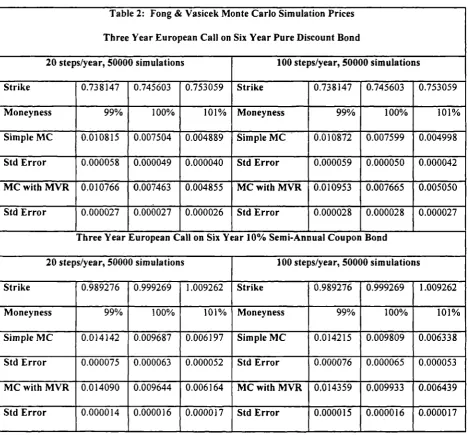 Table 2: Fong & Vasicek Monte Carlo Simulation Prices