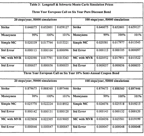 Table 3: Longstaff & Schwartz Monte Carlo Simulation Prices