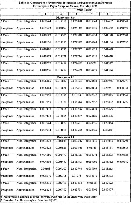 Table 1: Comparison of Numerical Integration andApproximation Formulafor European Payer Swaption Values, 31st May 1996.