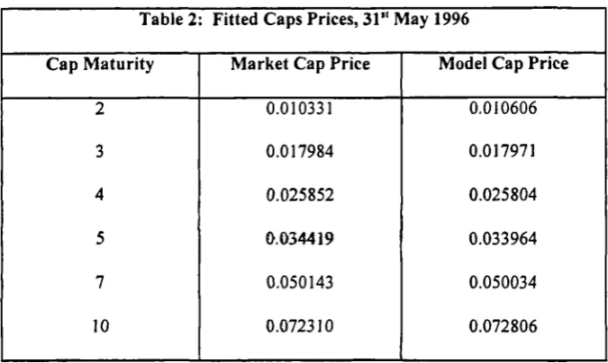 Table 2: Fitted Caps Prices, 31" May 1996