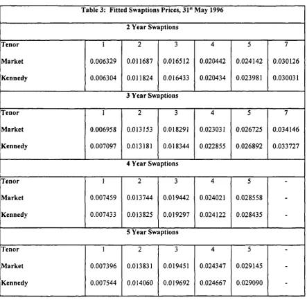 Table 3: Fitted Swaptions Prices, 31" May 1996