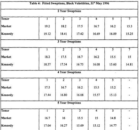 Table 4: Fitted Swaptions, Black Volatilities, 31" May 1996