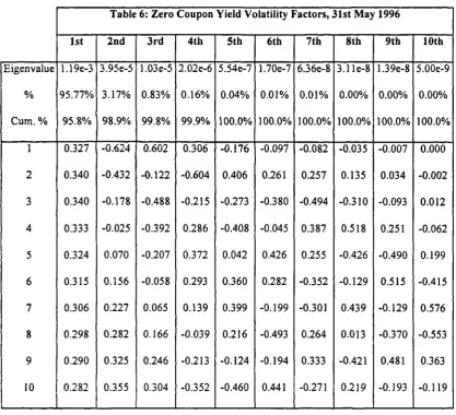Table 6: Zero Coupon Yield Volatility Factors, 31st May 1996