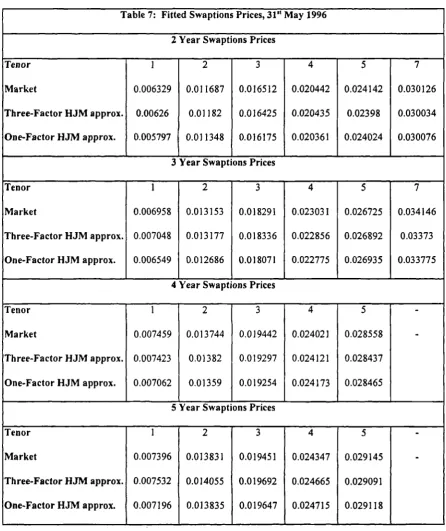 Table 7: Fitted Swaptions Prices, 31" May 1996