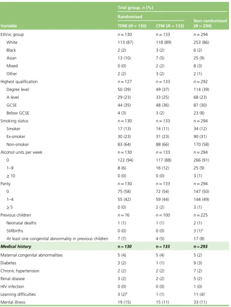 TABLE 2 Baseline demographic and obstetric details of women included in the study
