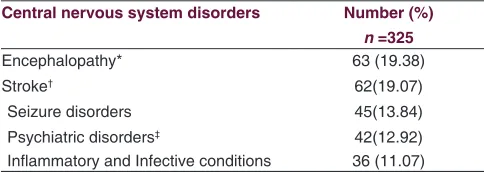 Table 1: Most common central nervous system disorders among critically ill patients