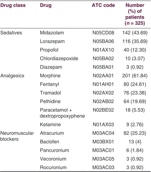 Table 3: Utilization patterns of other central nervous system drugs among medical ICU patients