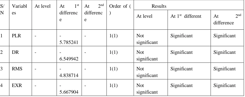 Table 2:- Unit Root Test   