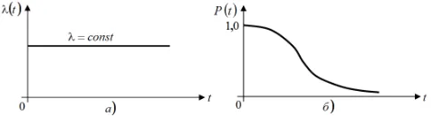 Figure 6. Stationary random function (a - failure rate, b - reliability function). 