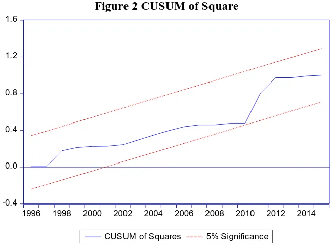 Figure 2 CUSUM of Square 