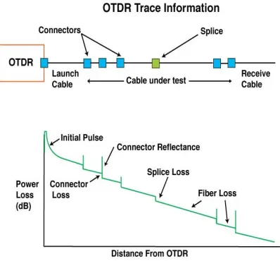 Fig 4. OTDR Trace 