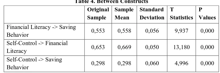 Table 4. Between Constructs Original  Sample Standard 