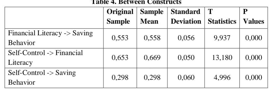 Table 4. Between Constructs Original  Sample Standard 