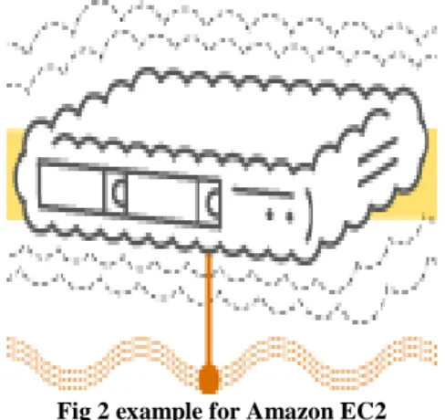 Fig 2 example for Amazon EC2 