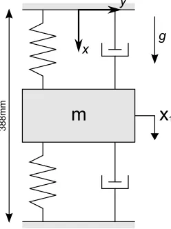 Figure 7: Schematic overview of the magnetic levitation system. The magnets are replaced bysprings and dampers.