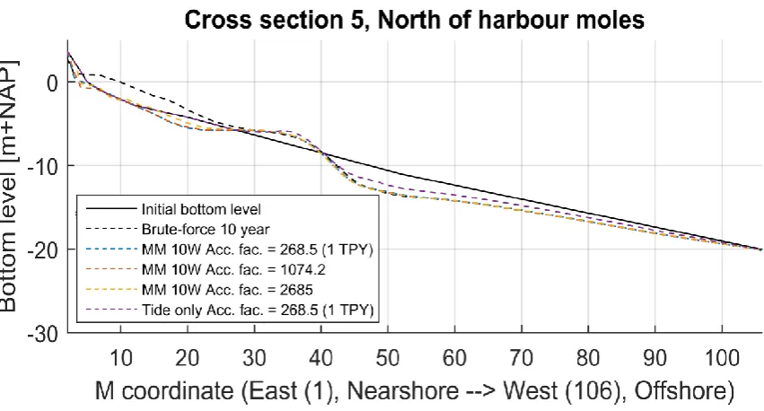Figure 33 - Results Cross section 3 Mormerge simulation, 4 TPY all waves 
