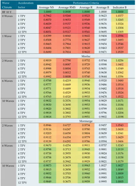 Table 8 - Performance parameters compared to the Brute-Force ten yearly morphodynamic development (BF 10 Y)