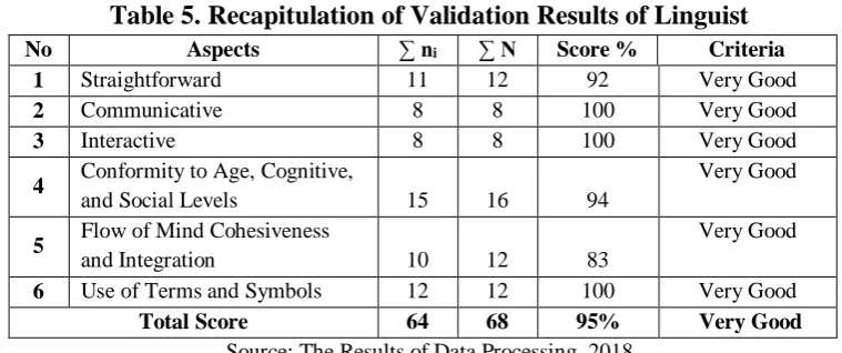Table 6. Recapitulation of Validation Results of Economics Teacher Practitioner 1 