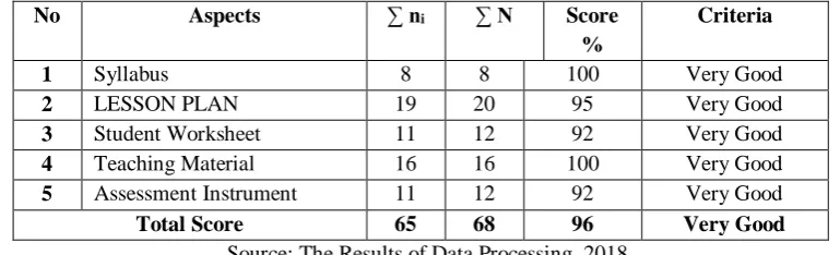 Table 7. Recapitulation of Validation Results of Economics Teacher Practitioner 2  