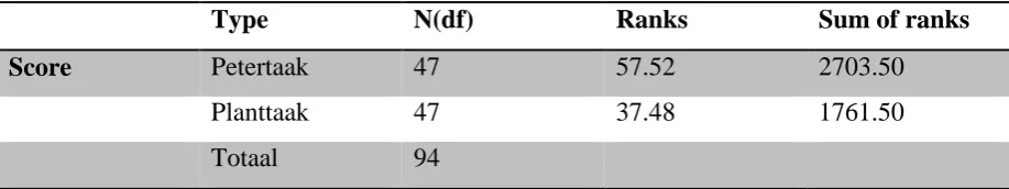 Tabel 10. Mann Whitney U-test Verschil in scores interacties.  