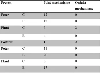 Tabel 12. Gemiddelde scores juiste mechanismen pretest en posttest per groep en per groep 