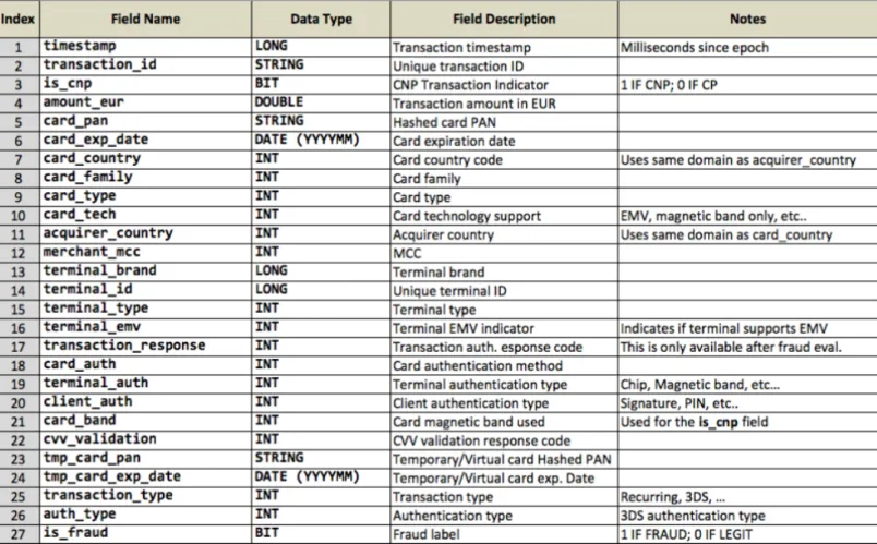 Figure 2.2: All the fields present in the fraud dataset