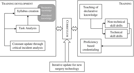 Figure 6. Prototypical surgery training curriculum creation process. 