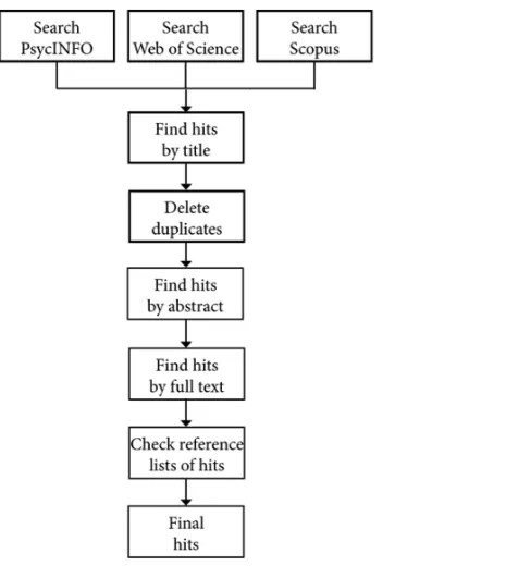 Figure 1. Stepwise search process until final selection of relevant articles. 