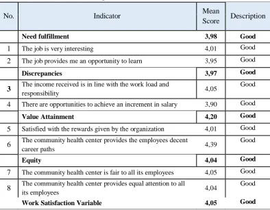 Table 3 Description of Job satisfaction Variable 