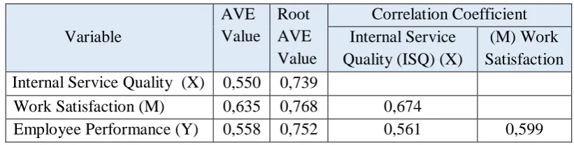Table 5 AVE Value, AVE Root and Inter-Variable Correlation  