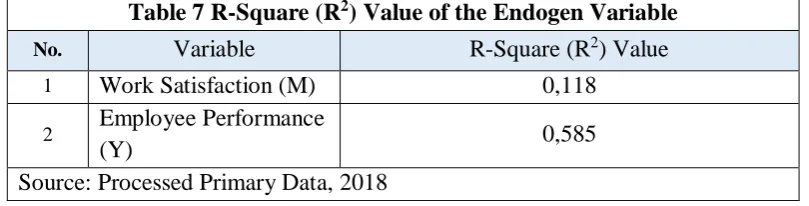 Table 6 Composite Reliability and Cronbach Alpha Test Results 