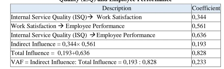 Table 8 Path Coefficients 