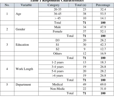 Table 1 Respondent Characteristics 