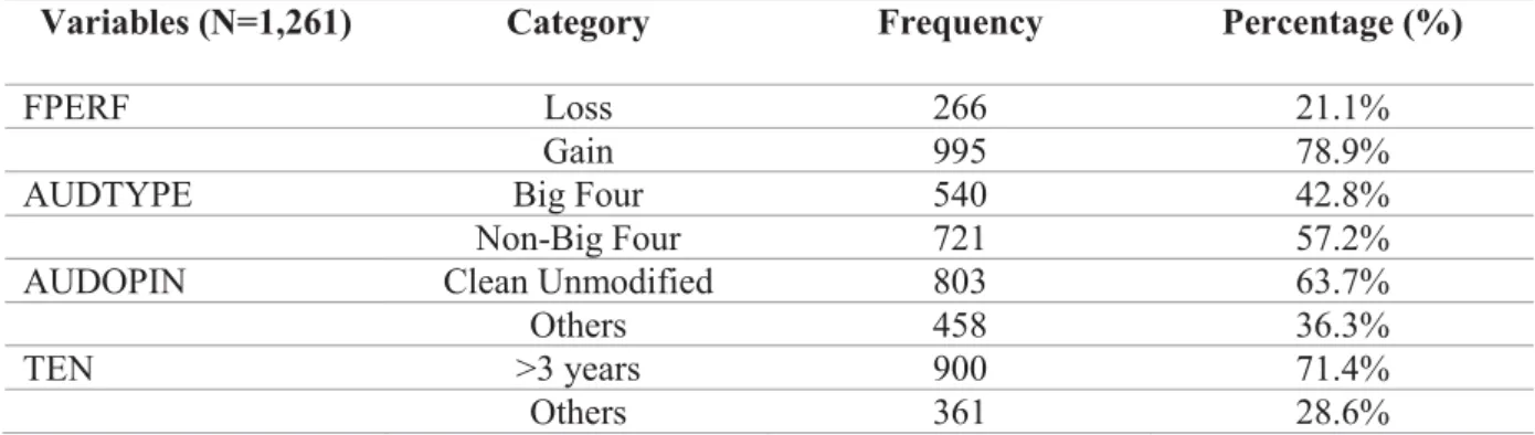 Table 3 shows the frequency statistics of dummy variables in this research. Firm  performance (FPERF) is the first dummy variable in this research in which shows that there  are 266 listed companies that get loss (21.1%) and 995 listed companies that get g